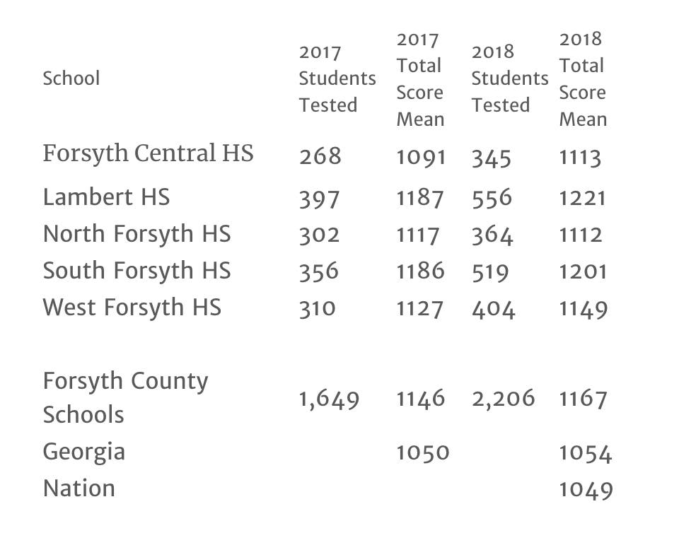 Forsyth County Schools Earn Highest 2018 SAT Score In Cumming